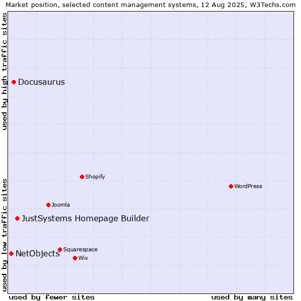 Market position of JustSystems Homepage Builder vs. Docusaurus vs. NetObjects