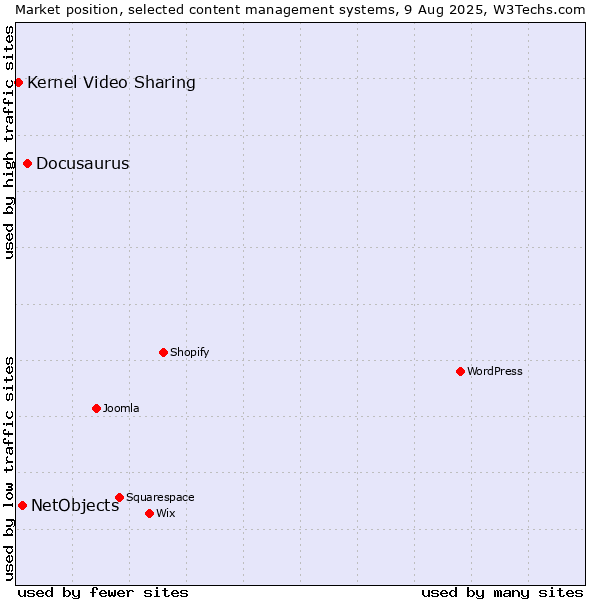 Market position of Docusaurus vs. NetObjects vs. Kernel Video Sharing