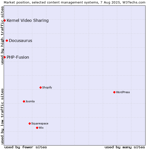 Market position of Docusaurus vs. Kernel Video Sharing vs. PHP-Fusion