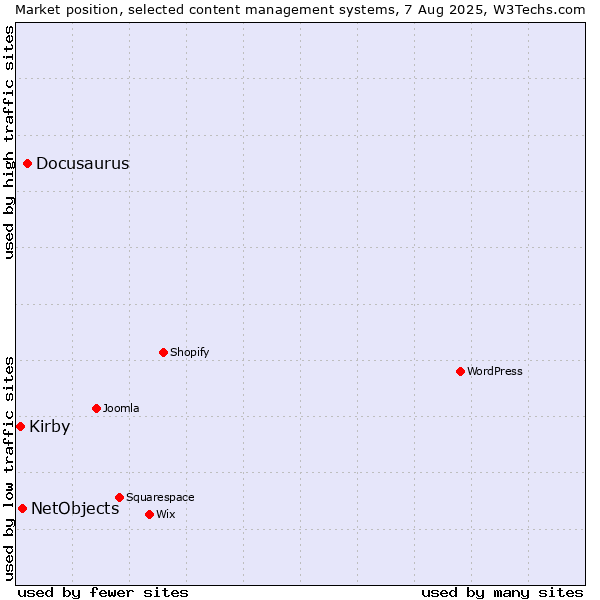 Market position of Docusaurus vs. NetObjects vs. Kirby