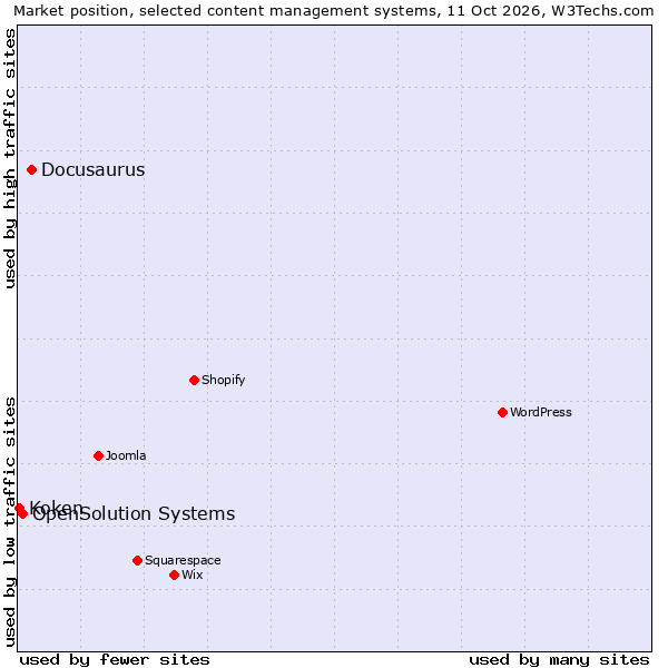 Market position of Docusaurus vs. OpenSolution Systems vs. Koken