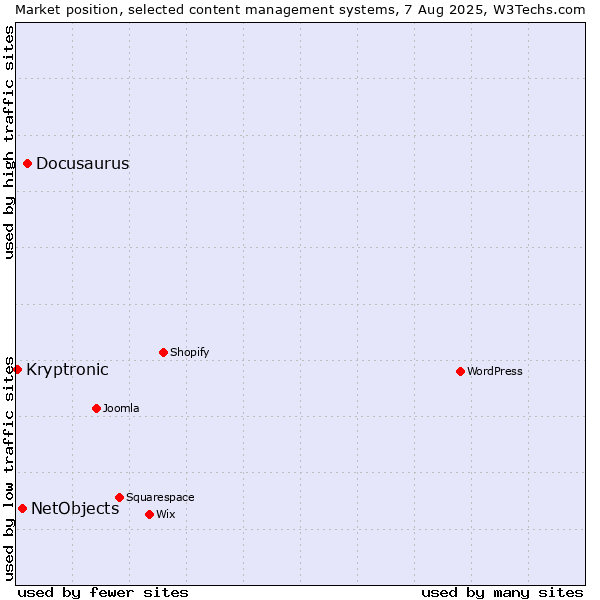 Market position of Docusaurus vs. NetObjects vs. Kryptronic