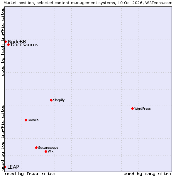Market position of Docusaurus vs. NodeBB vs. LEAP