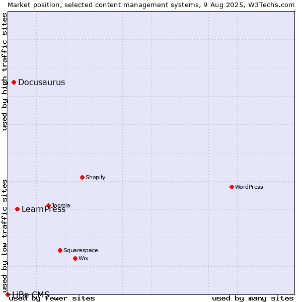 Market position of LearnPress vs. Docusaurus vs. LiBe CMS