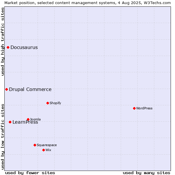Market position of LearnPress vs. Docusaurus vs. Drupal Commerce