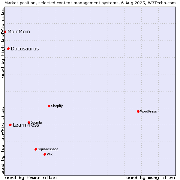 Market position of LearnPress vs. Docusaurus vs. MoinMoin