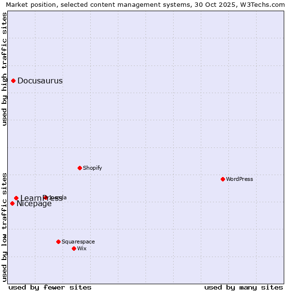 Market position of LearnPress vs. Docusaurus vs. Nicepage