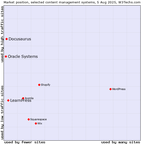Market position of LearnPress vs. Docusaurus vs. Oracle Systems
