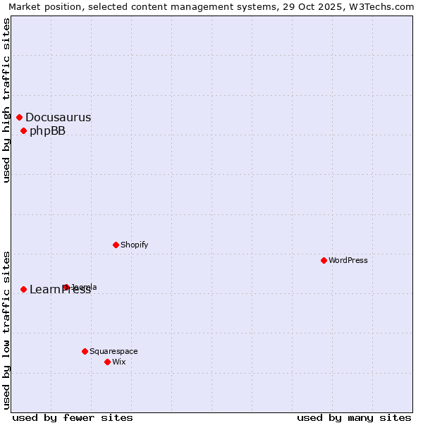 Market position of LearnPress vs. phpBB vs. Docusaurus