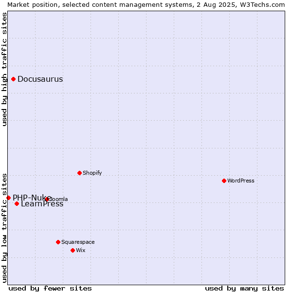 Market position of LearnPress vs. Docusaurus vs. PHP-Nuke