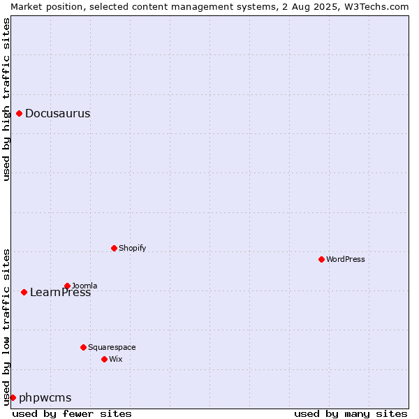 Market position of LearnPress vs. Docusaurus vs. phpwcms
