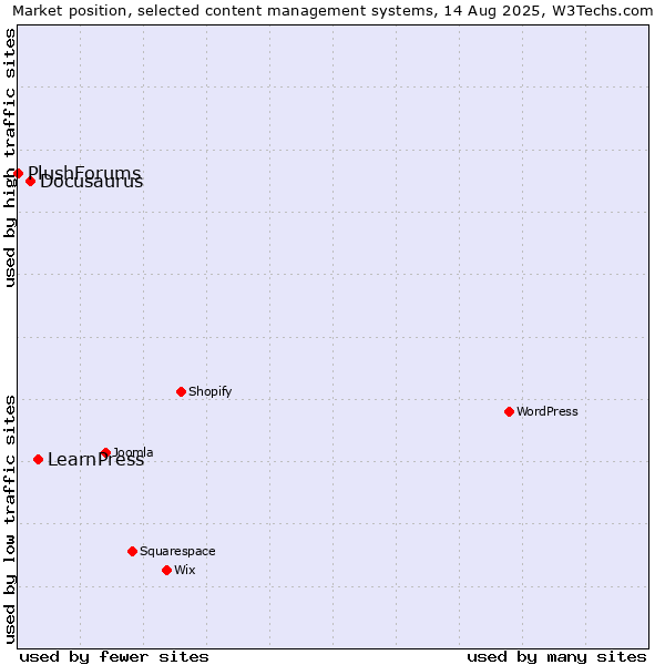 Market position of LearnPress vs. Docusaurus vs. PlushForums