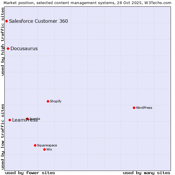 Market position of LearnPress vs. Docusaurus vs. Salesforce Customer 360