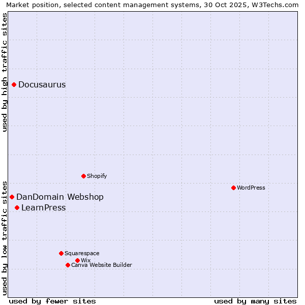 Market position of LearnPress vs. Docusaurus vs. DanDomain Webshop