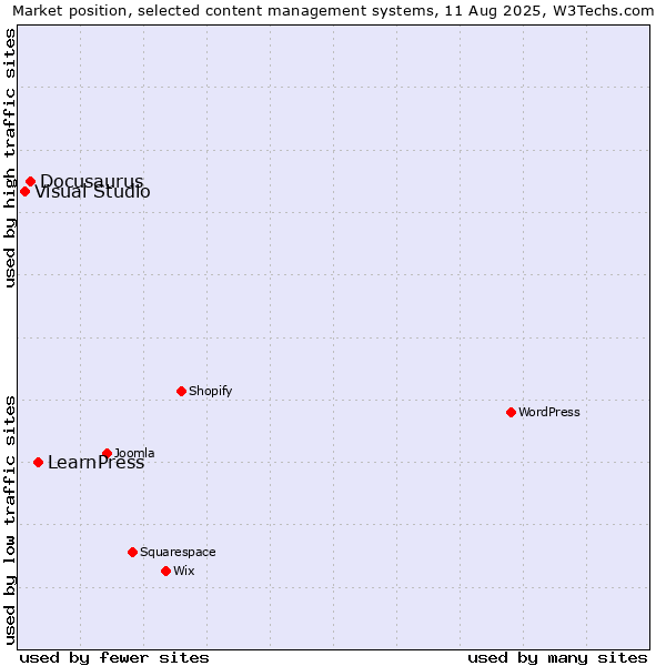 Market position of LearnPress vs. Docusaurus vs. Visual Studio
