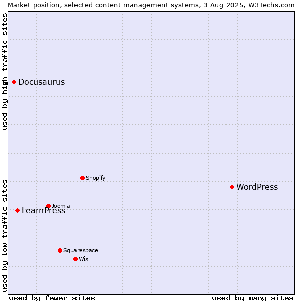 Market position of WordPress vs. LearnPress vs. Docusaurus