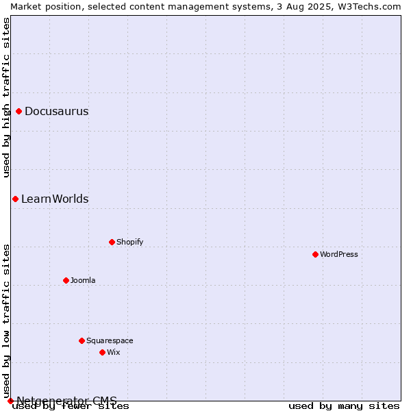 Market position of Docusaurus vs. LearnWorlds vs. Netgenerator CMS