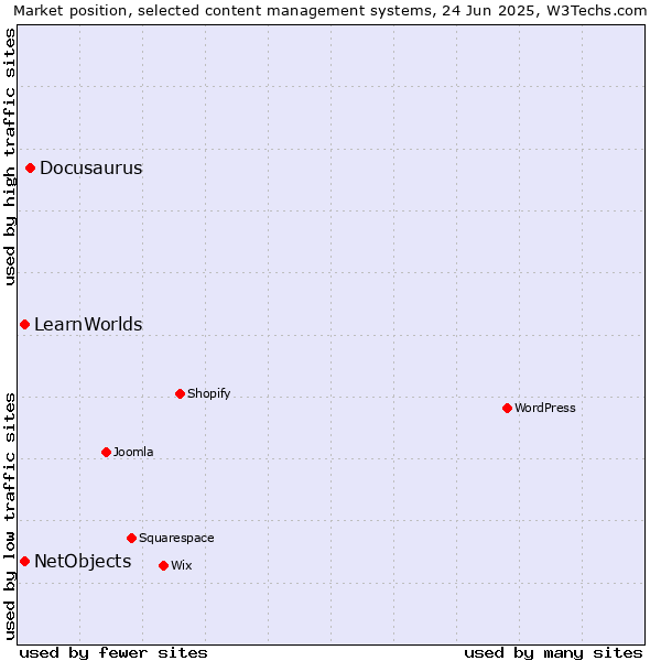 Market position of Docusaurus vs. NetObjects vs. LearnWorlds