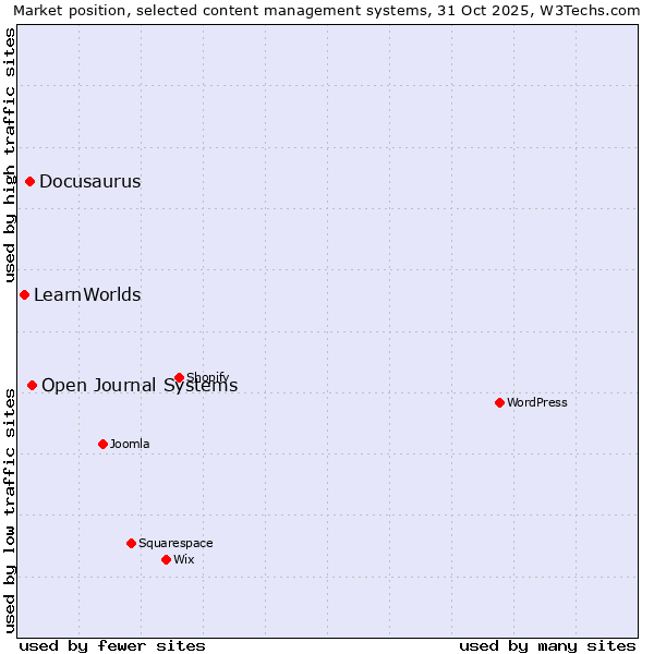 Market position of Open Journal Systems vs. Docusaurus vs. LearnWorlds