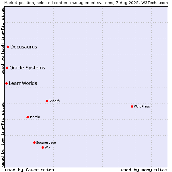 Market position of Docusaurus vs. Oracle Systems vs. LearnWorlds