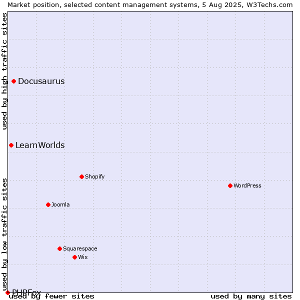 Market position of Docusaurus vs. LearnWorlds vs. PHPFox