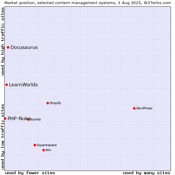 Market position of Docusaurus vs. LearnWorlds vs. PHP-Nuke