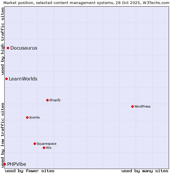 Market position of Docusaurus vs. LearnWorlds vs. PHPVibe