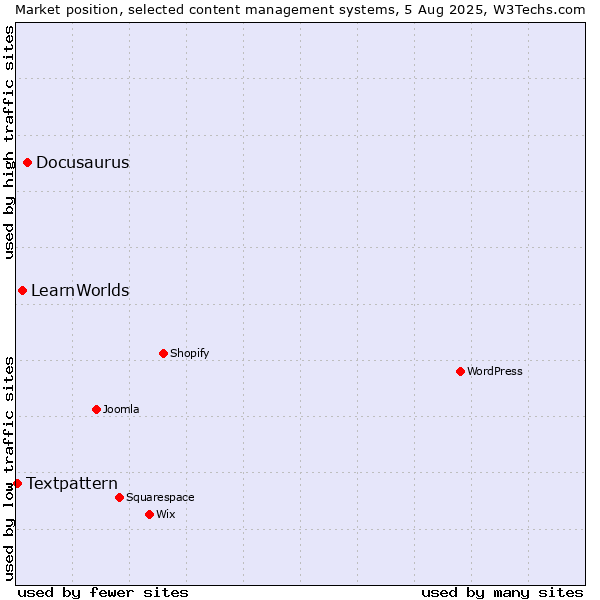 Market position of Docusaurus vs. LearnWorlds vs. Textpattern