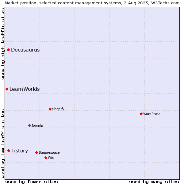 Market position of Tistory vs. Docusaurus vs. LearnWorlds