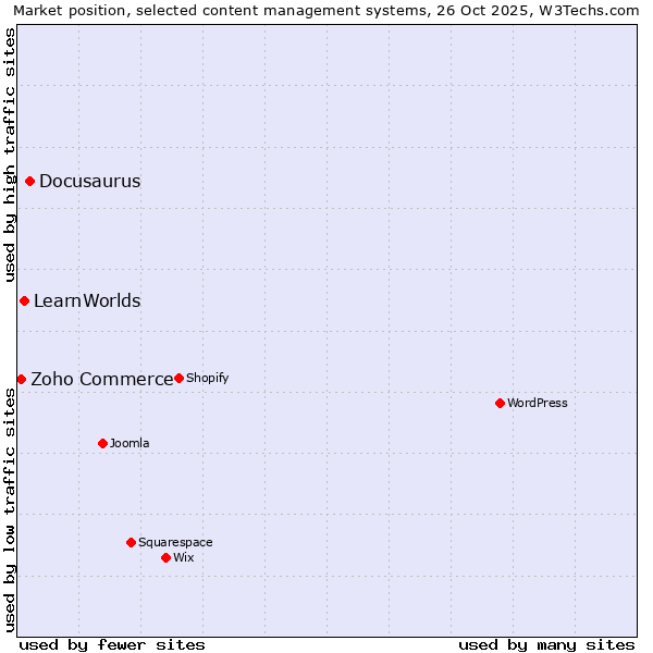 Market position of Docusaurus vs. LearnWorlds vs. Zoho Commerce