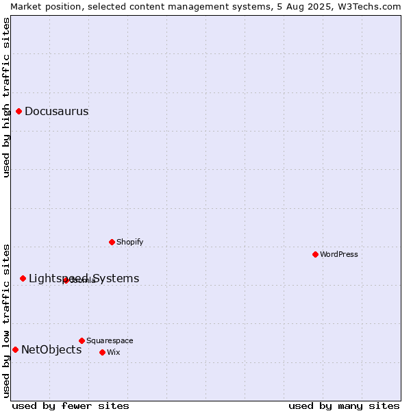 Market position of Lightspeed Systems vs. Docusaurus vs. NetObjects