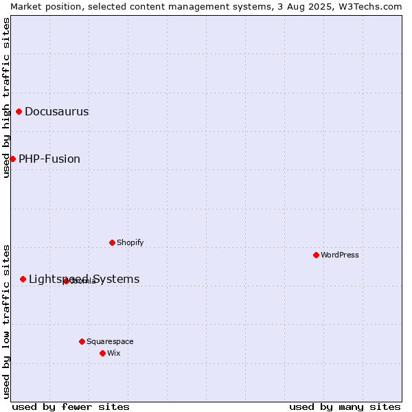 Market position of Lightspeed Systems vs. Docusaurus vs. PHP-Fusion