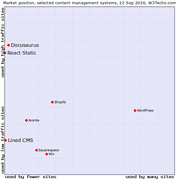 Market position of Docusaurus vs. Lined CMS vs. React Static