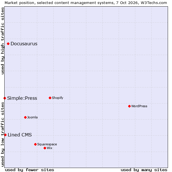 Market position of Docusaurus vs. Lined CMS vs. Simple:Press