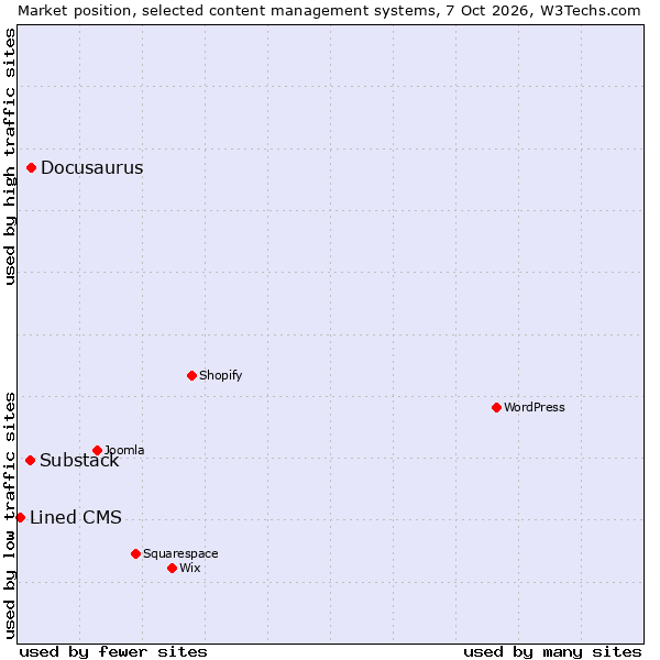 Market position of Docusaurus vs. Substack vs. Lined CMS