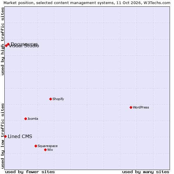 Market position of Docusaurus vs. Visual Studio vs. Lined CMS