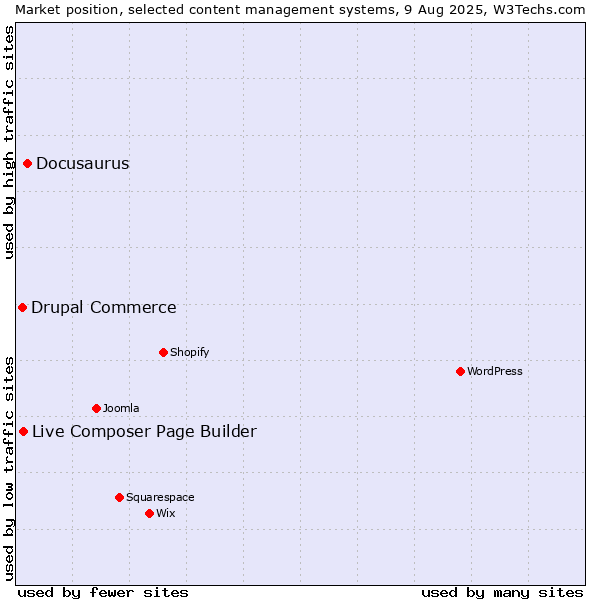 Market position of Docusaurus vs. Live Composer Page Builder vs. Drupal Commerce