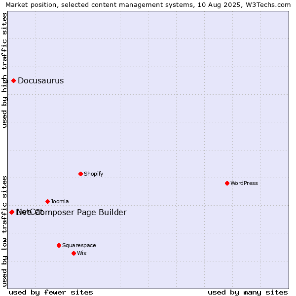 Market position of Docusaurus vs. NetCat vs. Live Composer Page Builder