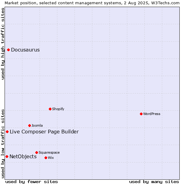 Market position of Docusaurus vs. Live Composer Page Builder vs. NetObjects