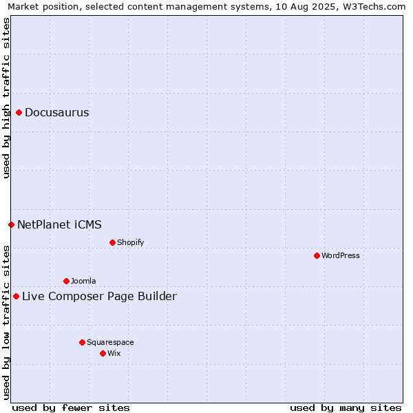 Market position of Docusaurus vs. Live Composer Page Builder vs. NetPlanet iCMS