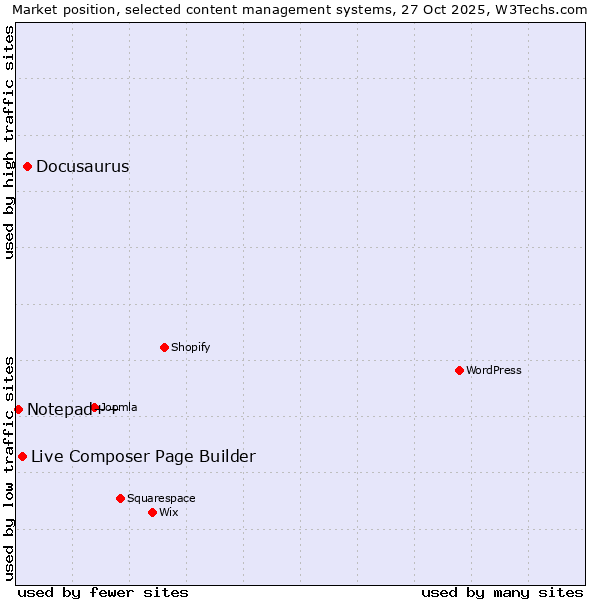 Market position of Docusaurus vs. Live Composer Page Builder vs. Notepad++