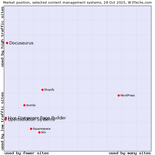 Market position of Docusaurus vs. Live Composer Page Builder vs. OpenSolution Systems