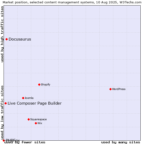 Market position of Docusaurus vs. Live Composer Page Builder vs. PHPFox