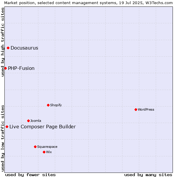 Market position of Docusaurus vs. Live Composer Page Builder vs. PHP-Fusion