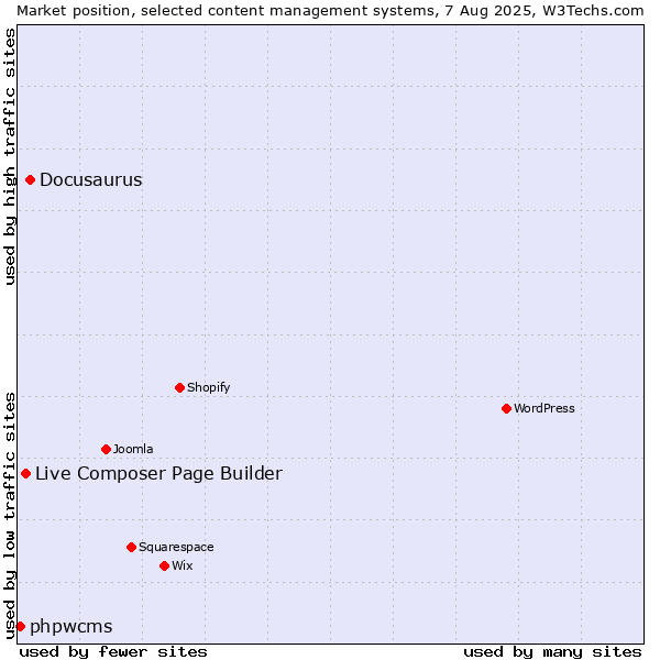 Market position of Docusaurus vs. Live Composer Page Builder vs. phpwcms