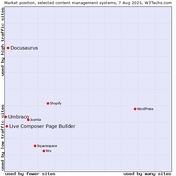 Market position of Docusaurus vs. Live Composer Page Builder vs. Umbraco