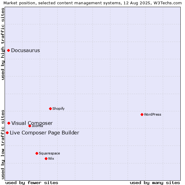 Market position of Visual Composer vs. Docusaurus vs. Live Composer Page Builder