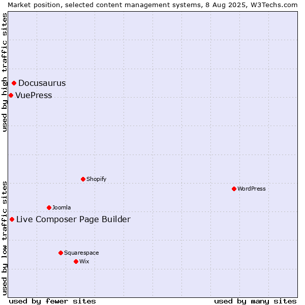 Market position of Docusaurus vs. Live Composer Page Builder vs. VuePress