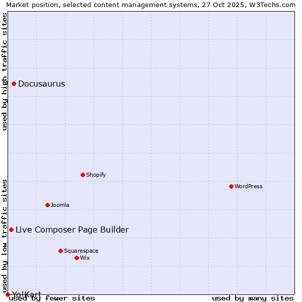 Market position of Docusaurus vs. Live Composer Page Builder vs. Yo!Kart