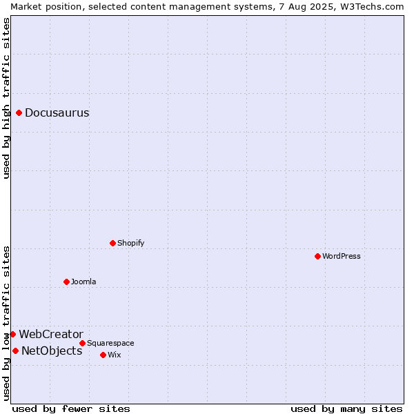 Market position of Docusaurus vs. NetObjects vs. WebCreator